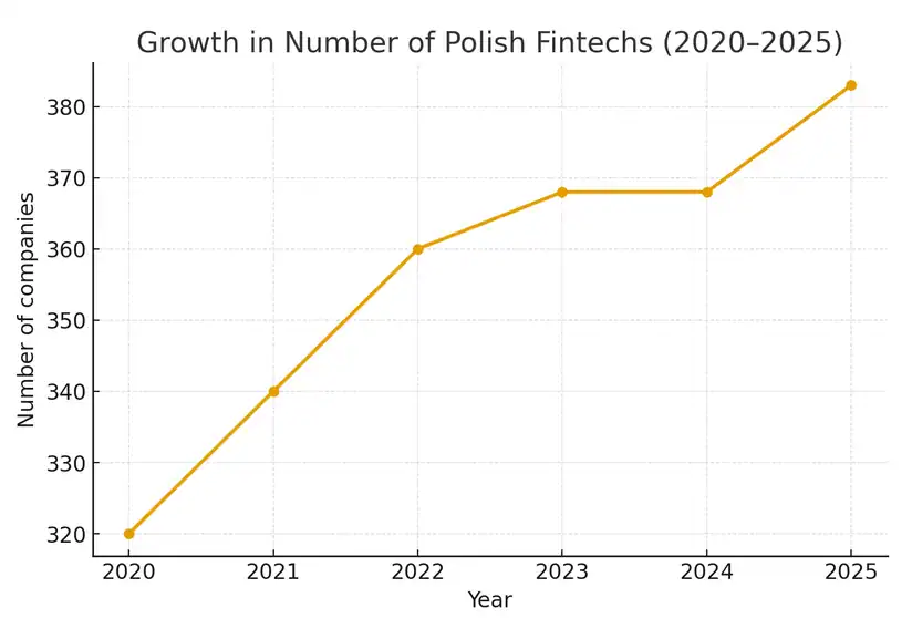 Figure 2. Fintech count growth, mapping editions 2020–2025 (indicative).