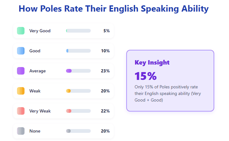 How Poles Rate Their English Speaking Ability 