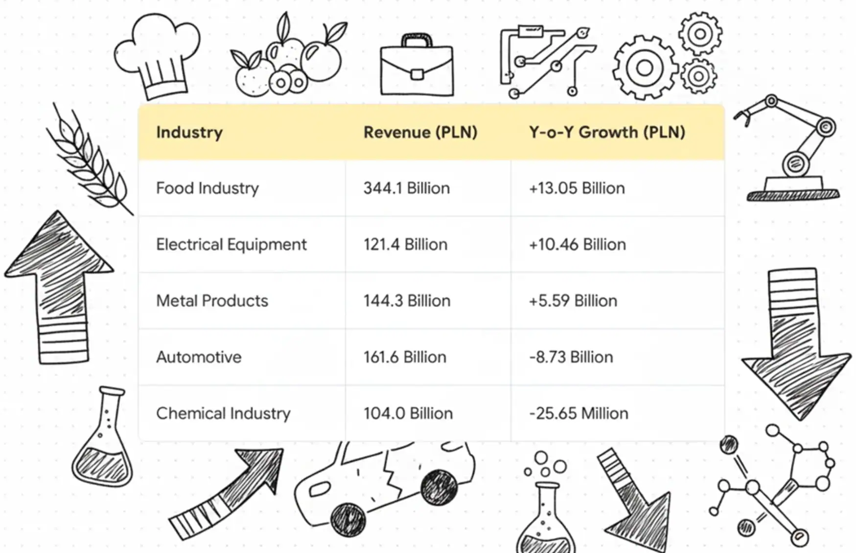Poland's industries in the manufacturing sector 