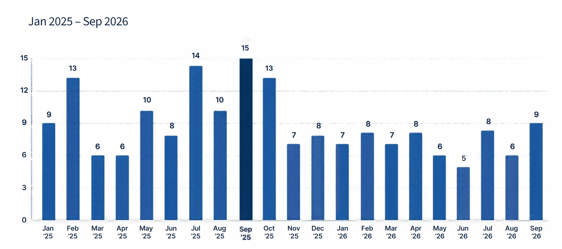Meetings held per month