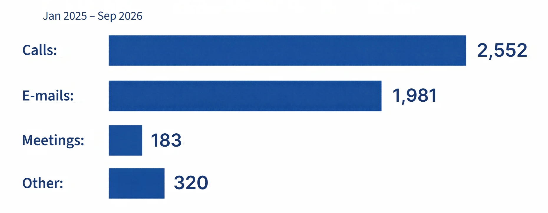 Activity breakdown